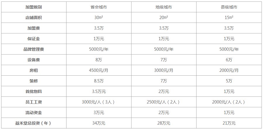益禾堂2022加盟投资表 益禾堂2022加盟投资表