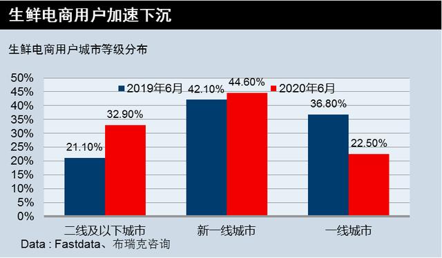 2020中国生鲜行业报告：发展趋势现况、逻辑与未来趋势
(图6)