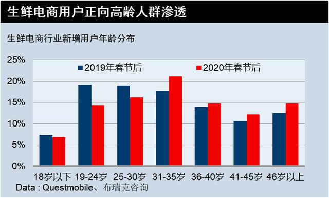 2020中国生鲜行业报告：发展趋势现况、逻辑与未来趋势
(图5)