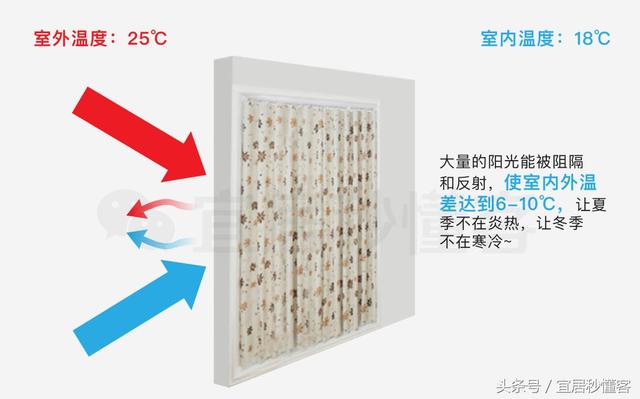 干货｜值得收藏的最齐窗帘选购指南
(图10)