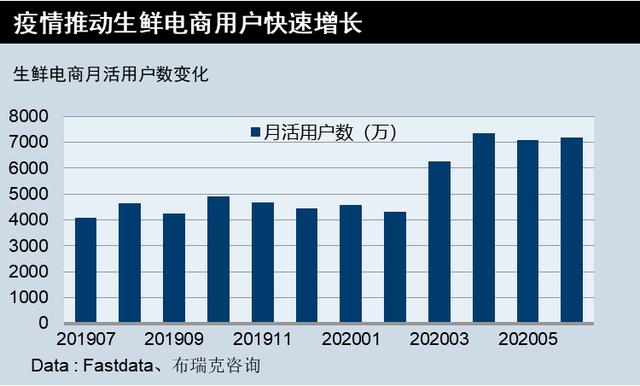 2020中国生鲜行业报告：发展趋势现况、逻辑与未来趋势
(图3)