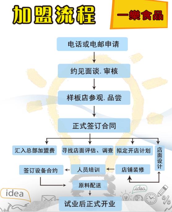 一乐拉面加盟流程 加盟总部联系电话 加盟条件详情(图1)