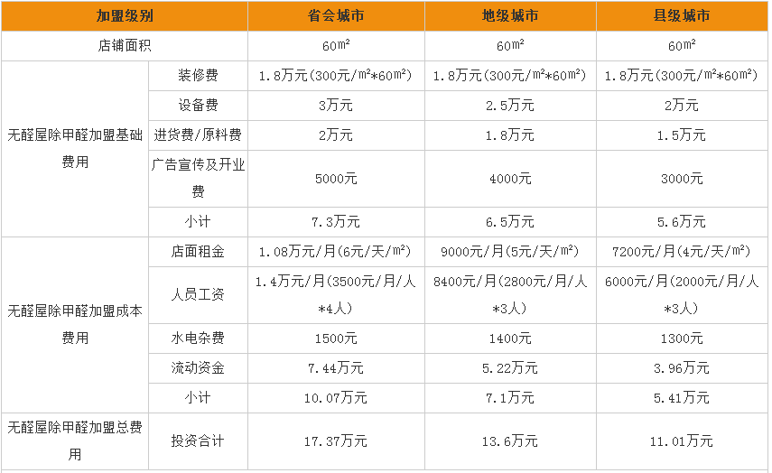 无醛屋除甲醛加盟费是多少_无醛屋除甲醛加盟电话(图2)
