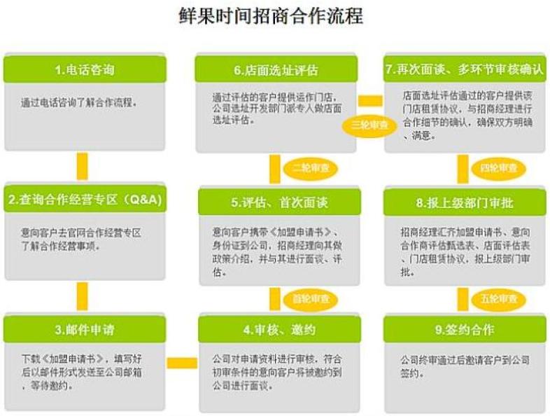 鲜果时间加盟费用？鲜果时间加盟总部(图1)