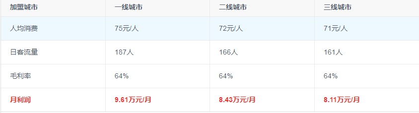 29元自助酱骨头加盟费用及利润全面剖析 投资成本(图2)