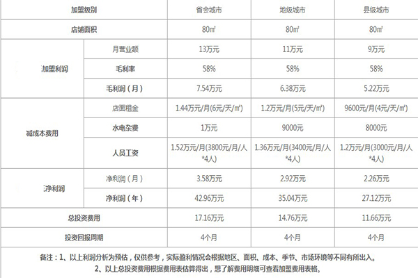 降龙爪爪加盟赚钱吗？4个月即可收回成本高回报(图1)