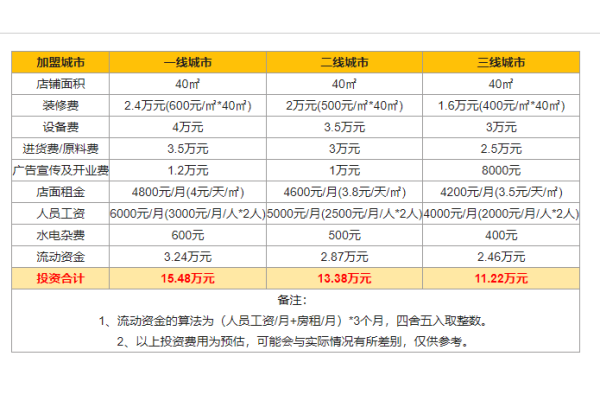 2026叫了个炸鸡加盟店官网,叫了个炸鸡加盟费大概多少(图3)