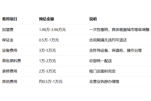 2026年三个先森韩国炸鸡加盟政策,加盟费及加盟条件全解析(图2) 2026年三个先森韩国炸鸡加盟政策,加盟费及加盟条件全解析(图2)