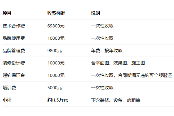 2026朴大叔拌饭加盟费多少钱?朴大叔拌饭加盟费及加盟条件全解析(图2)