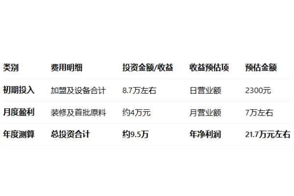 2026膳当家加盟费多少钱？加盟条件及相关流程一篇全看懂(图2)