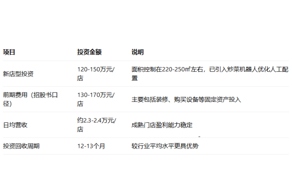 2026小菜园开店费用明细，小菜园开店条件及相关流程(图3)