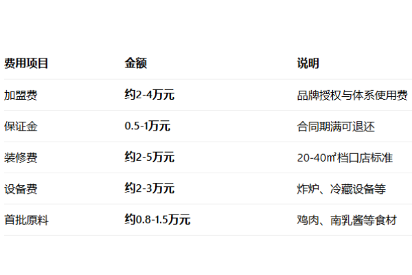 2026年虎头炸加盟费多少钱?加盟条件及加盟流程全解析(图2)