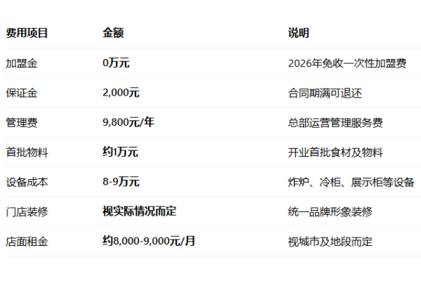 2026年飞叔生炸鸡架加盟费多少钱?加盟条件及加盟流程全解析(图2)